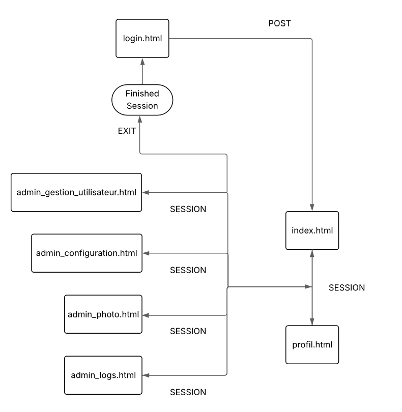 Schéma des pages et base