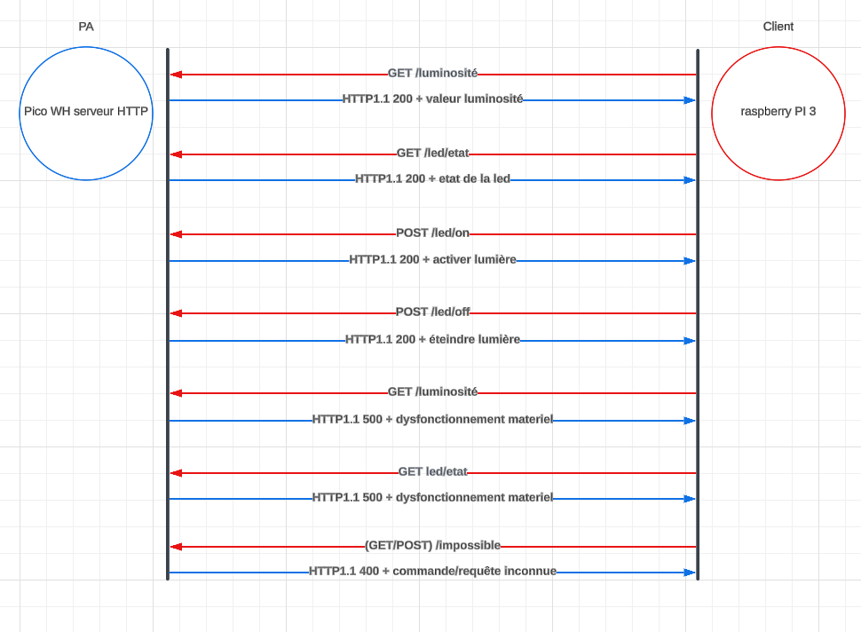 Schéma de communication