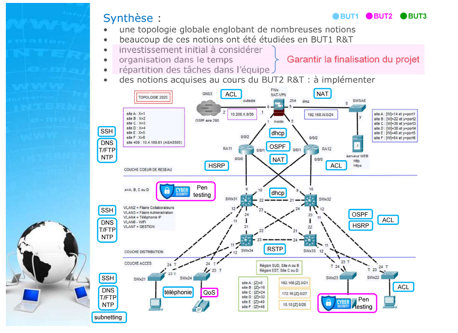 Topologie réseau Packet Tracer